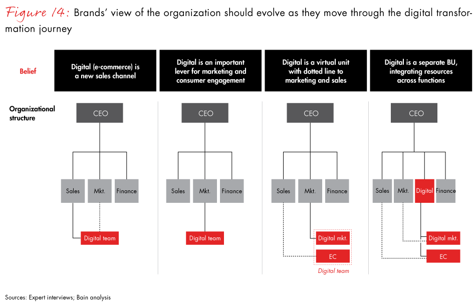 Tailored Brands Org Chart