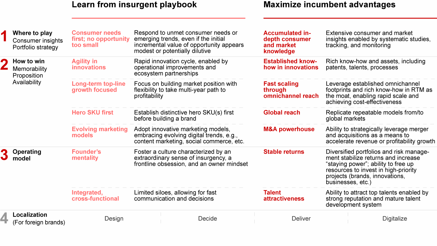 Incumbent winners adapt the best of the insurgent playbook while maximizing their incumbent advantages
