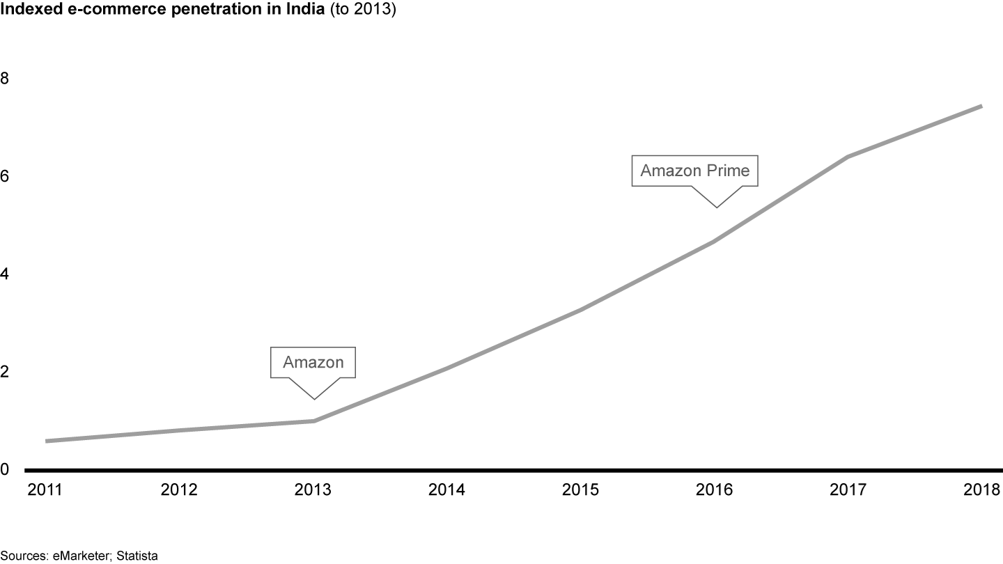 The entry of large e-commerce players can help accelerate a shift, as highlighted by the entry of Amazon and launch of Amazon Prime in India