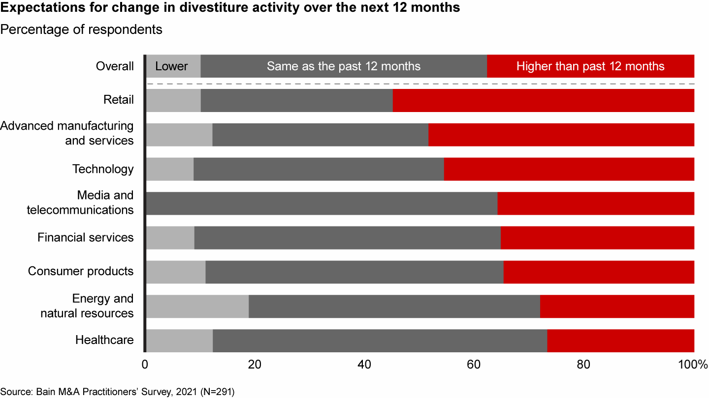 40% of survey respondents expect divesture activity to increase over the next 12 months