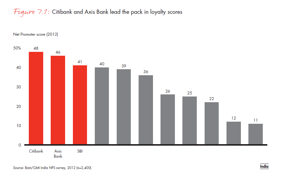 customer-loyalty-in-retail-banking-2012-fig-07-01_embed customer-loyalty-in-retail- banking-2012-fig-07-01_embed