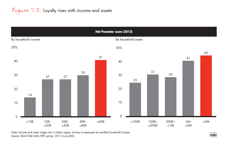 customer-loyalty-in-retail-banking-2012-fig-07-03_embed customer-loyalty-in-retail- banking-2012-fig-07-03_embed