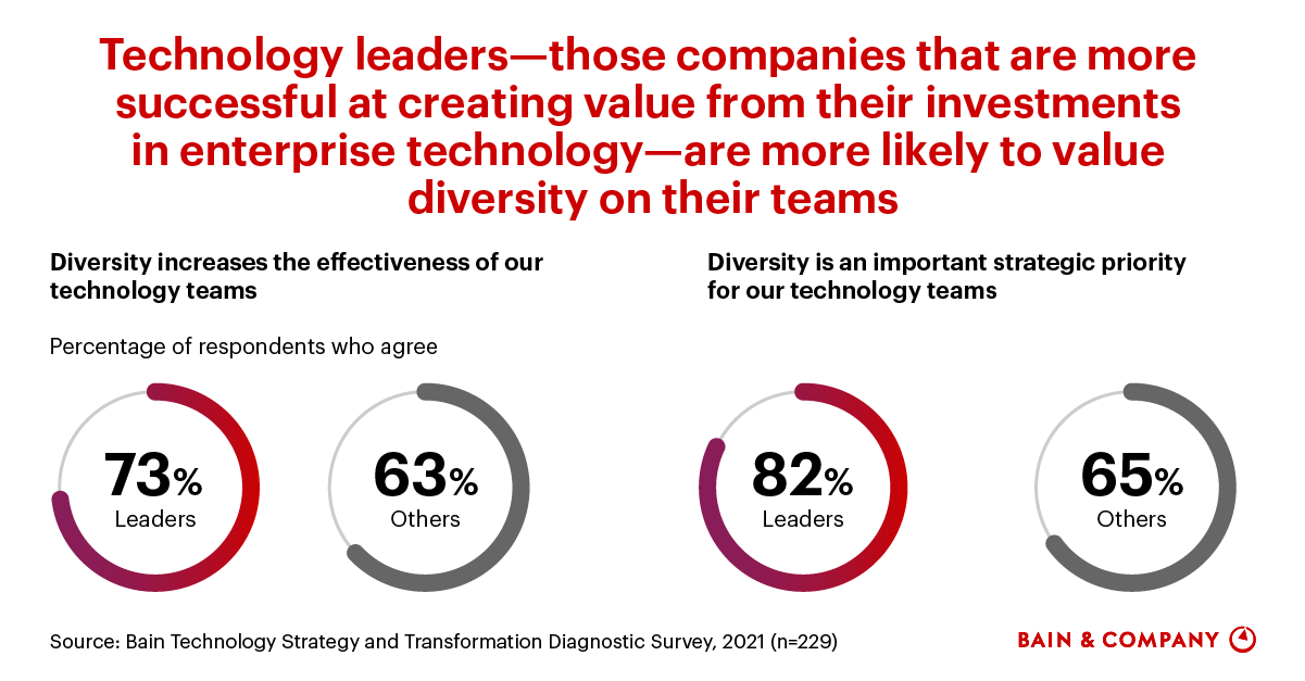 Enterprise Technology Leaders Are More Likely to Value Diversity Bain