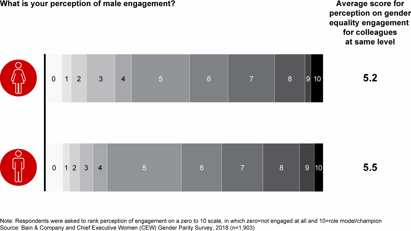 Men and women perceive men’s engagement in gender equality similarly