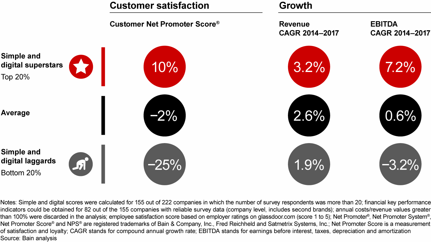 Simple and digital leaders outperform in growth and customer satisfaction