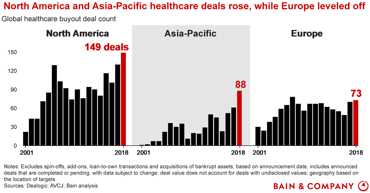 Healthcare Chart