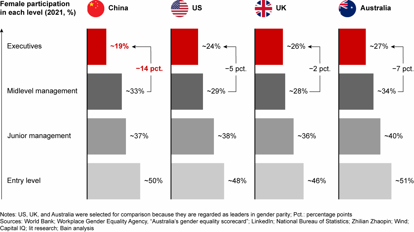 Despite having similar workforce participation and midlevel promotion rates, Chinese women become executives less often than women in other countries