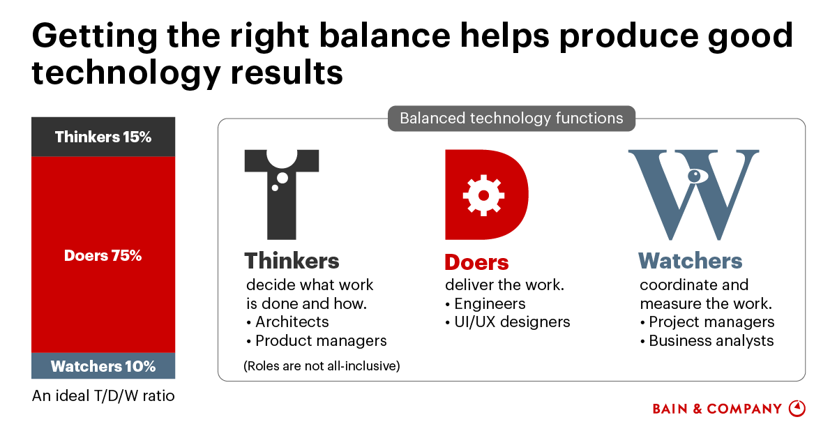 Upgrading Your Engineering Working Design: 6 Themes for Accomplishment