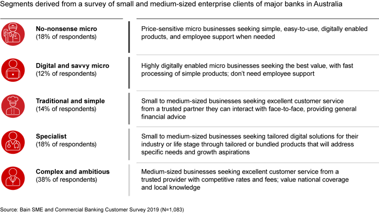 Small Is Not Medium: Banks Discover Laws of the Ecosystem Jungle | Bain ...