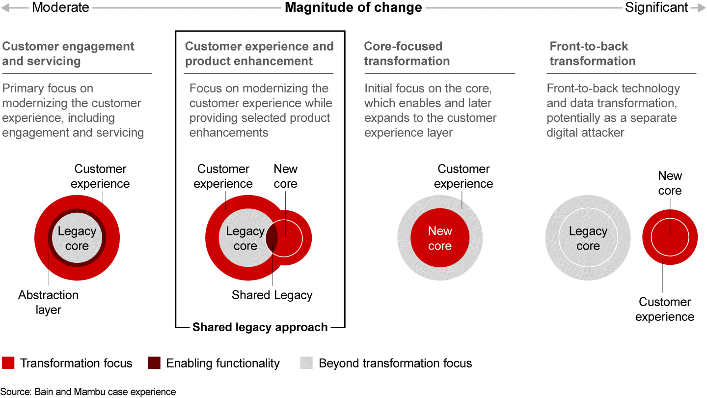 Banks’ New Growth Path: From the Customer to the Cloud | Bain & Company