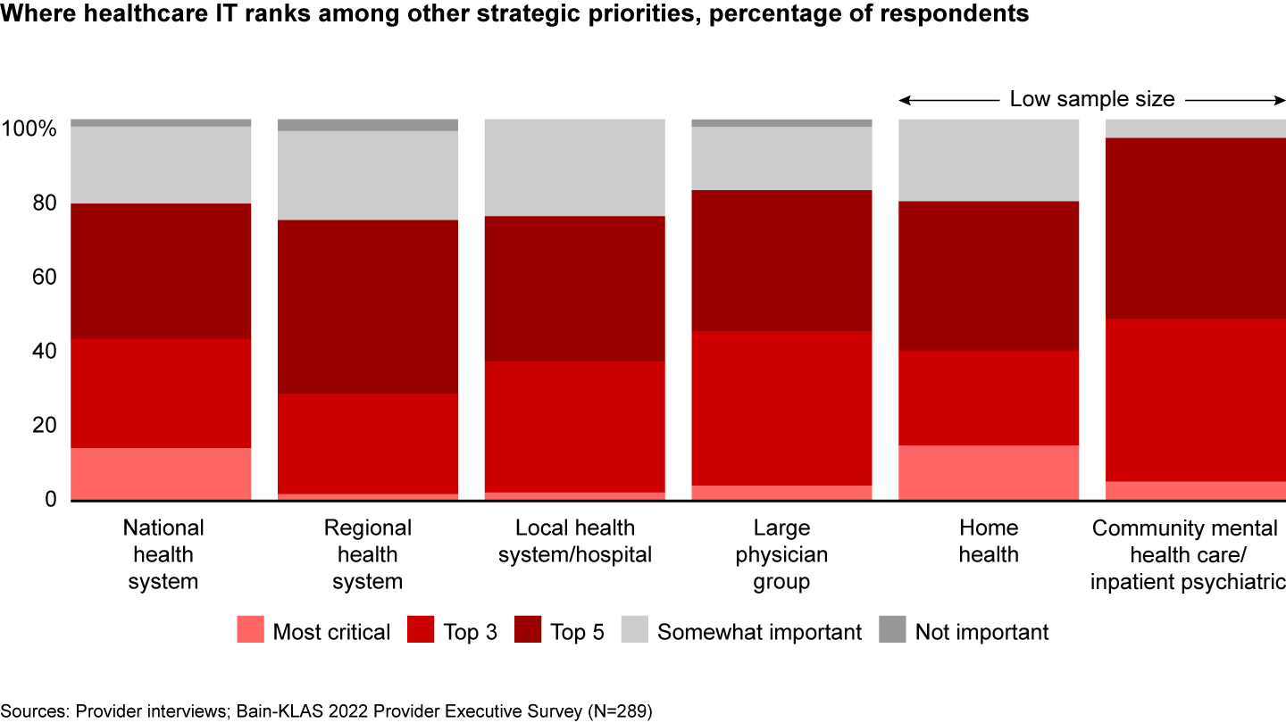 Healthcare IT is a top 3 strategic priority for almost 40% of providers and a top 5 priority for nearly 80%