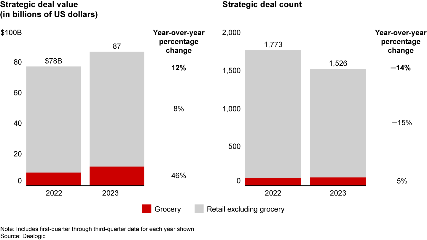Retail M&A Bain & Company