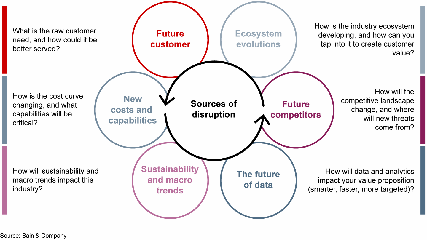 Six key inquiries in diligence can identify where disruption is coming from and what its impact might be