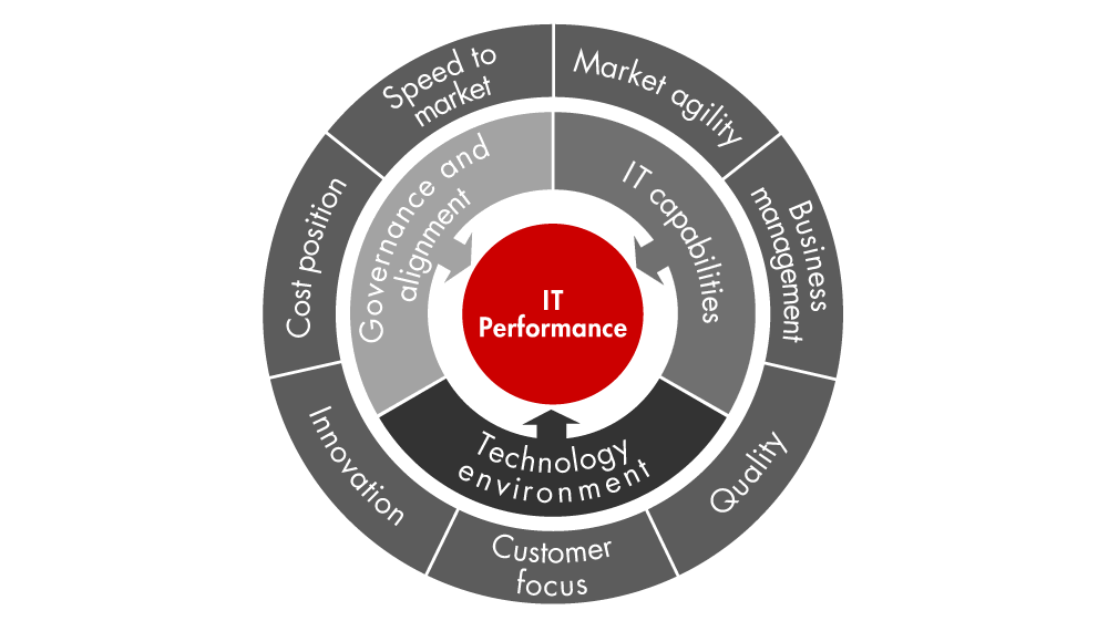 IT Performance Improvement / IT Consulting | Bain & Company