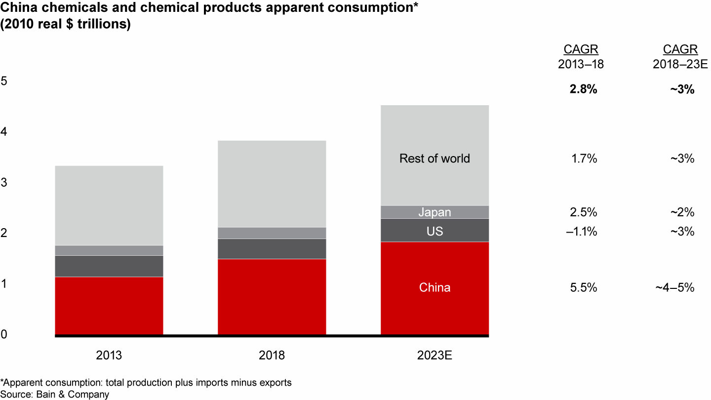 China is the largest consumer of chemicals in the global market and accounts for half the market’s overall growth