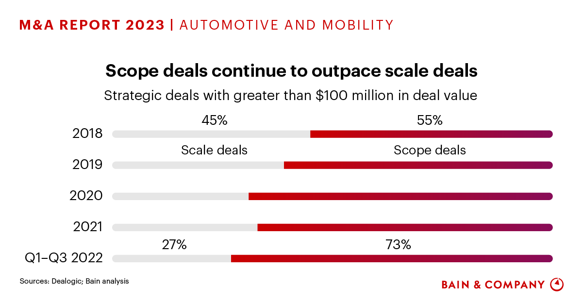 Automotive and Mobility M&A Bain & Company