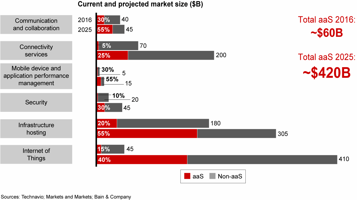 A significant share of the NSP enterprise communications market will move into XaaS