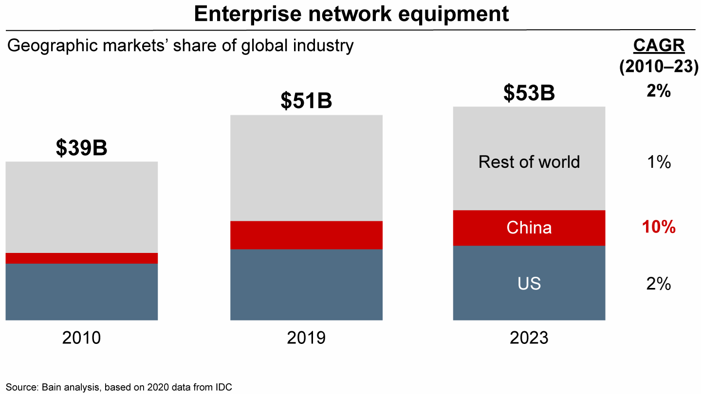 Chart showing that China is a large and growing market for global technologies in the enterprise network equipment sector.