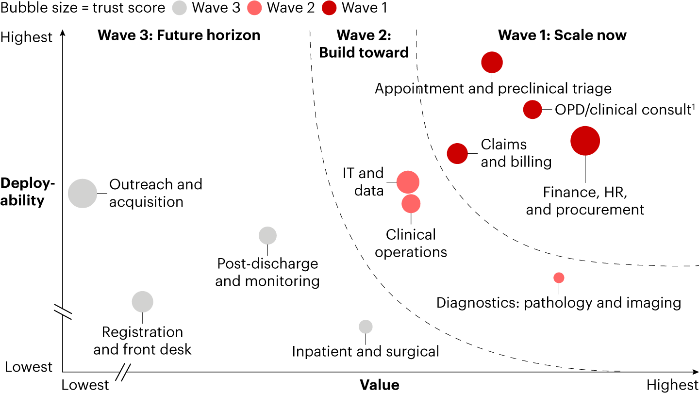 In India, near-term AI opportunities focus on workflow optimization, while diagnostic and operational use cases require additional investment to scale
