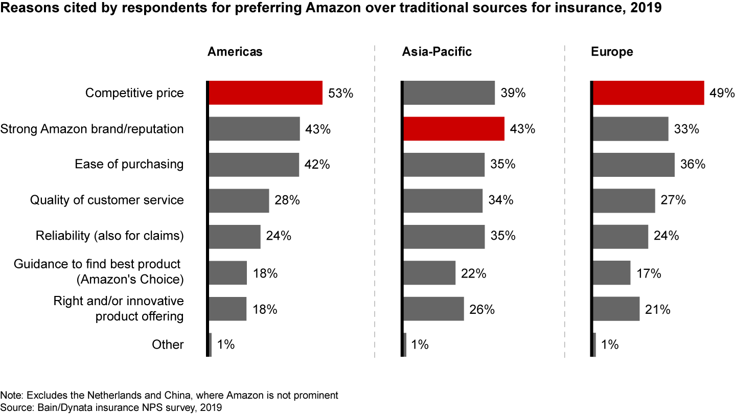 Customers would pick Amazon for insurance because of its reputation for competitive prices, ease of purchasing and customer service