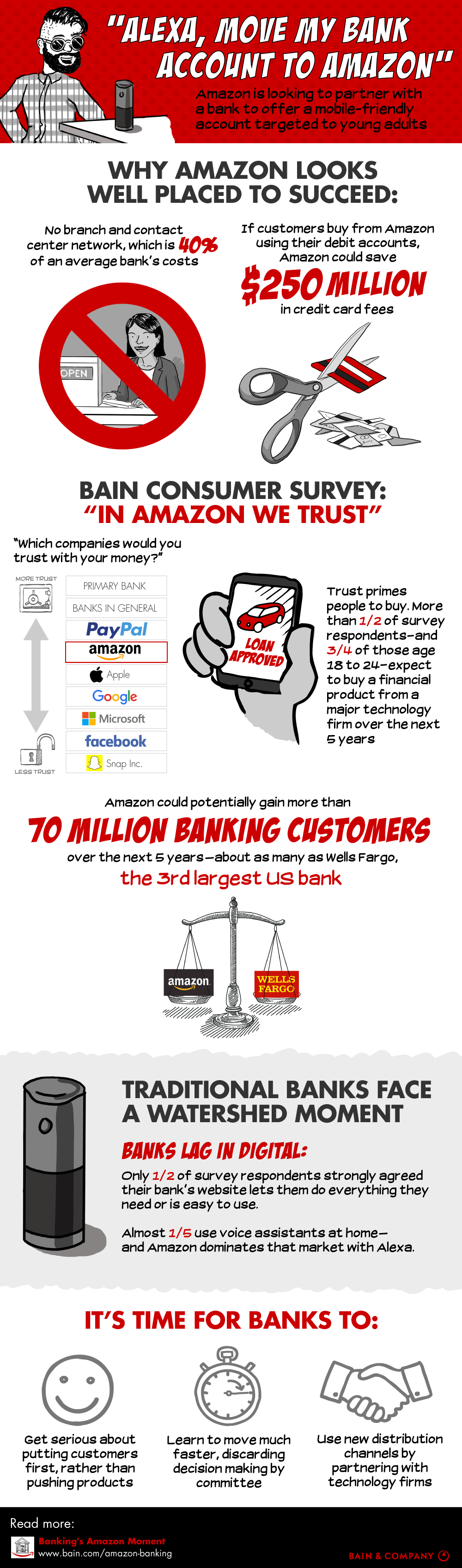 "Alexa, Move My Bank Account to Amazon"