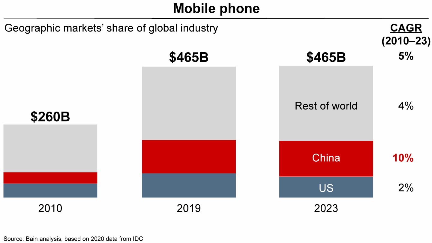 Chart showing that China is a large and growing market for global technologies in the mobile phone sector.