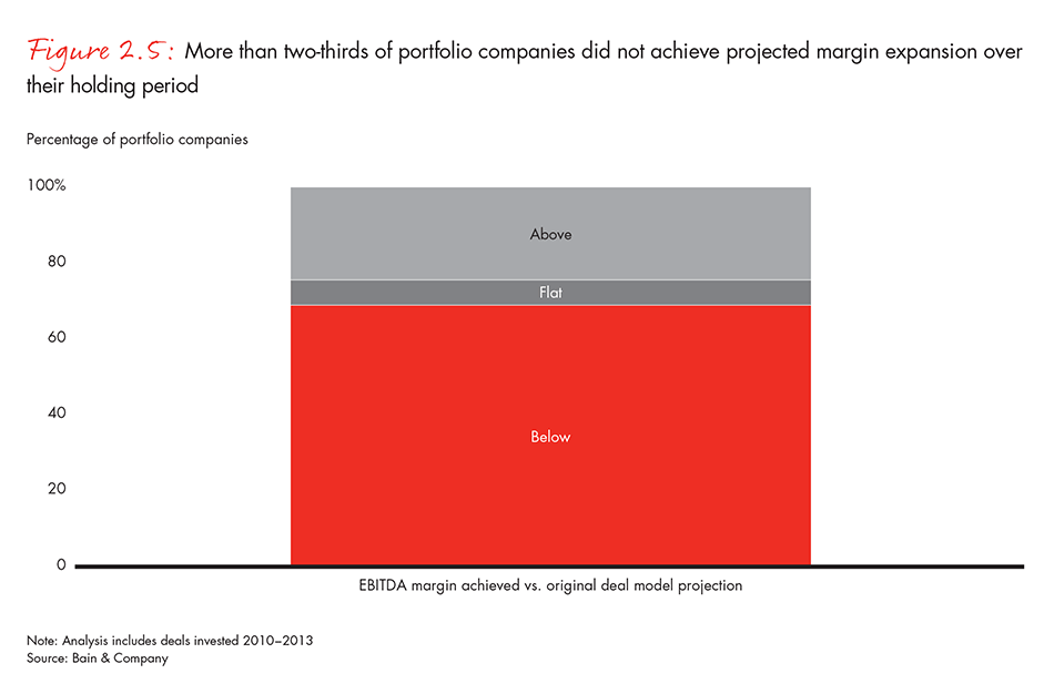 More than two-thirds of portfolio companies did not achieve projected margin expansion over their holding period