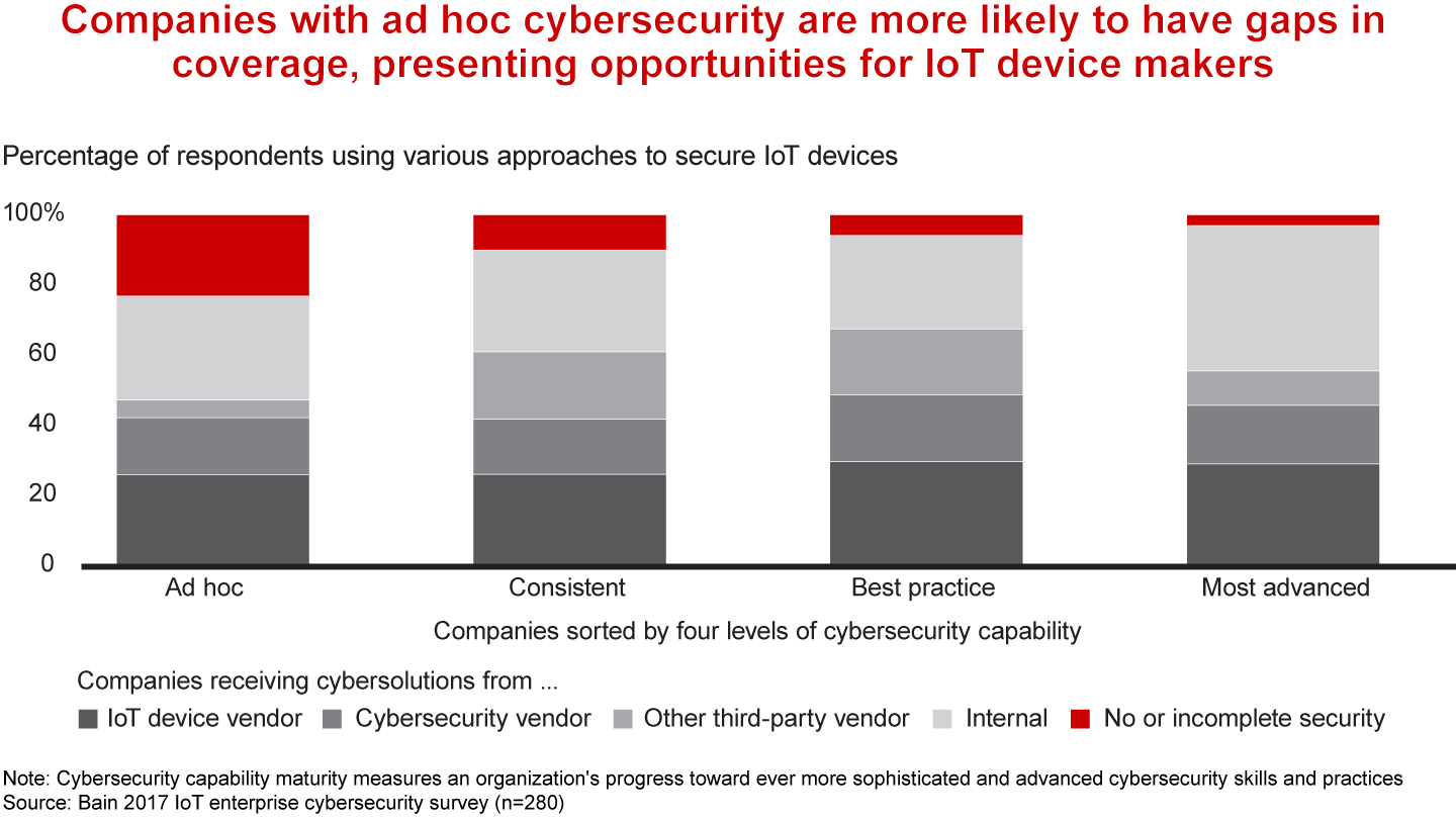 IoT Vendors Are Falling Short on Customers' Security Needs