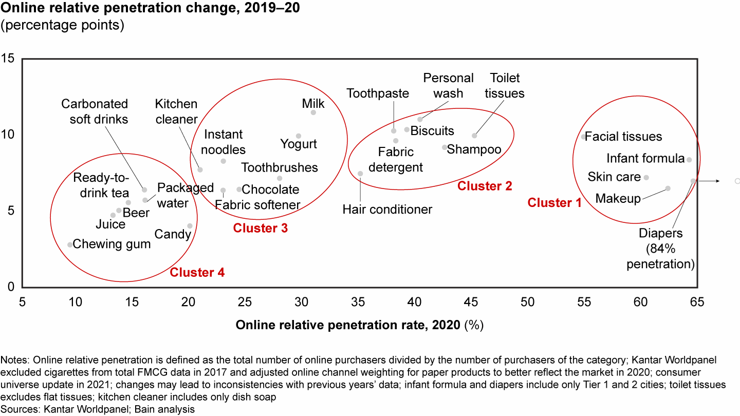 The shift to online continued across all categories in 2020