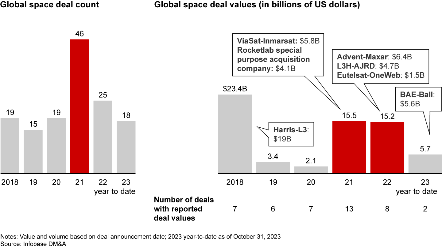 Volume of space deals peaked in 2021, and value was boosted in 2021–2022 by large deal announcements, many of which closed in 2023