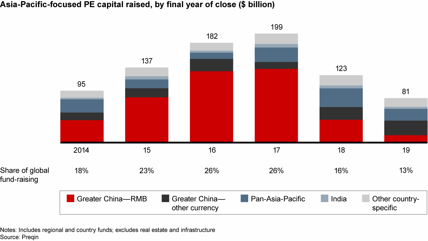 Asia-Pacific fund-raising declined as renminbi-based funds continued to plummet