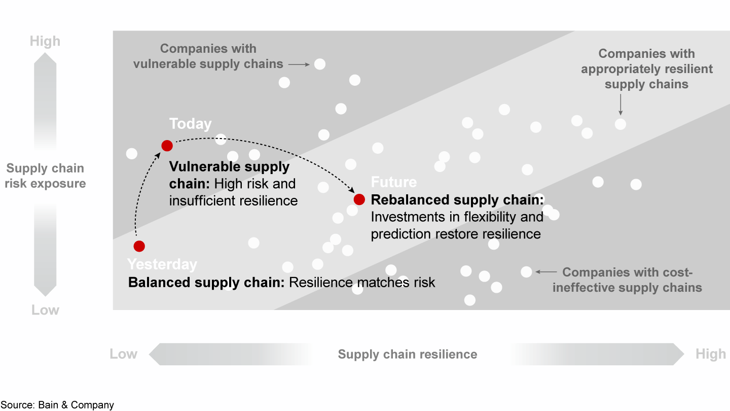 Companies that maintain the status quo have elevated supply chain risk