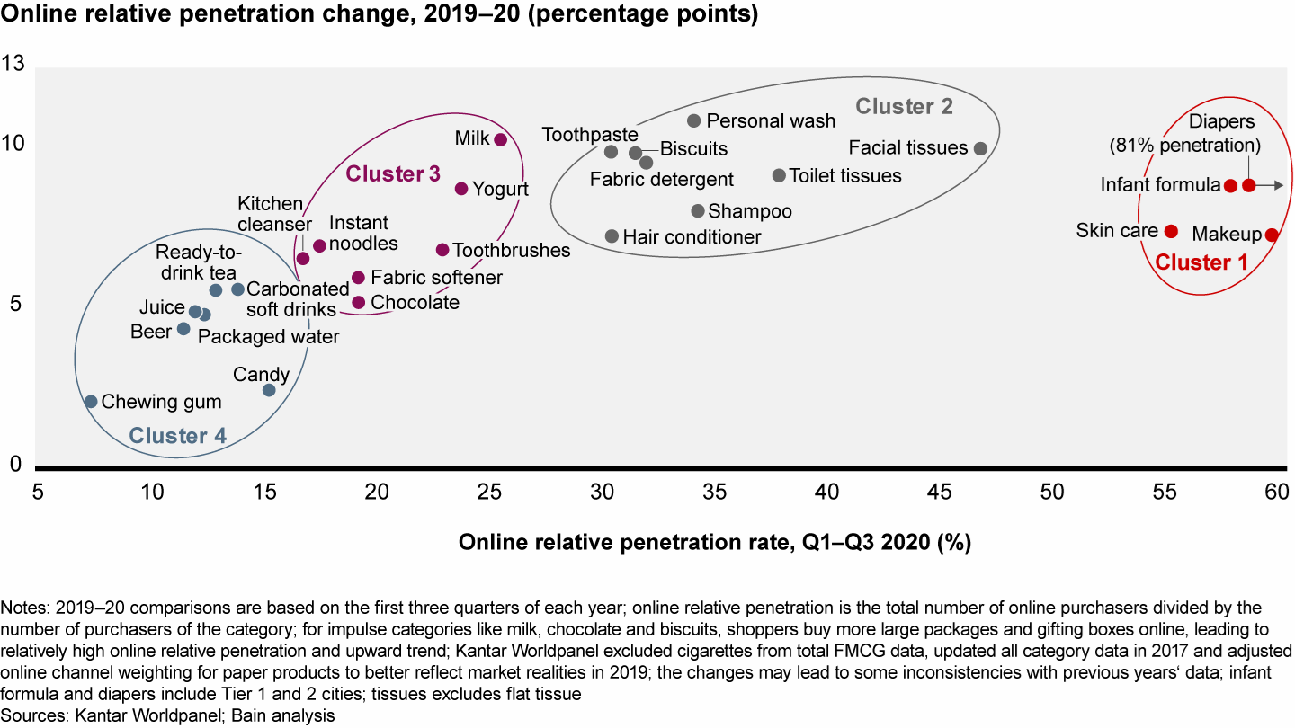 Online penetration increased for all clusters of products, even those with already high rates, and gains were most robust in Cluster 2