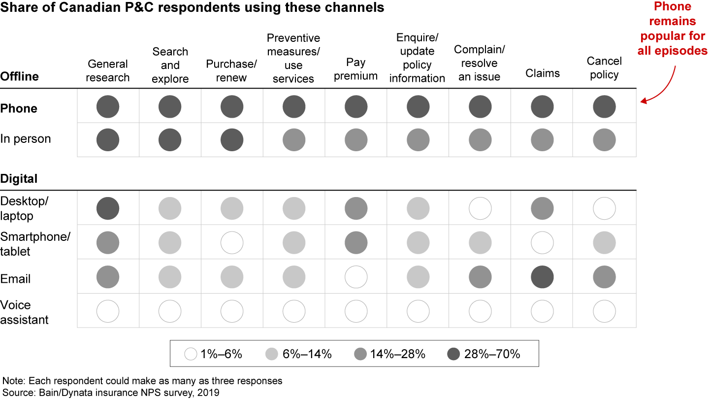 Many P&C customers still use offline channels across episodes