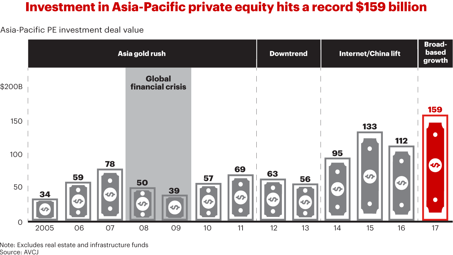 Asia's Private Equity Market Enters a New Growth Era