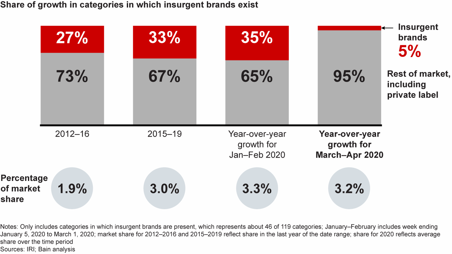 Insurgent brands captured a significantly smaller share of growth during the peak of the Covid-19 crisis compared with prior periods