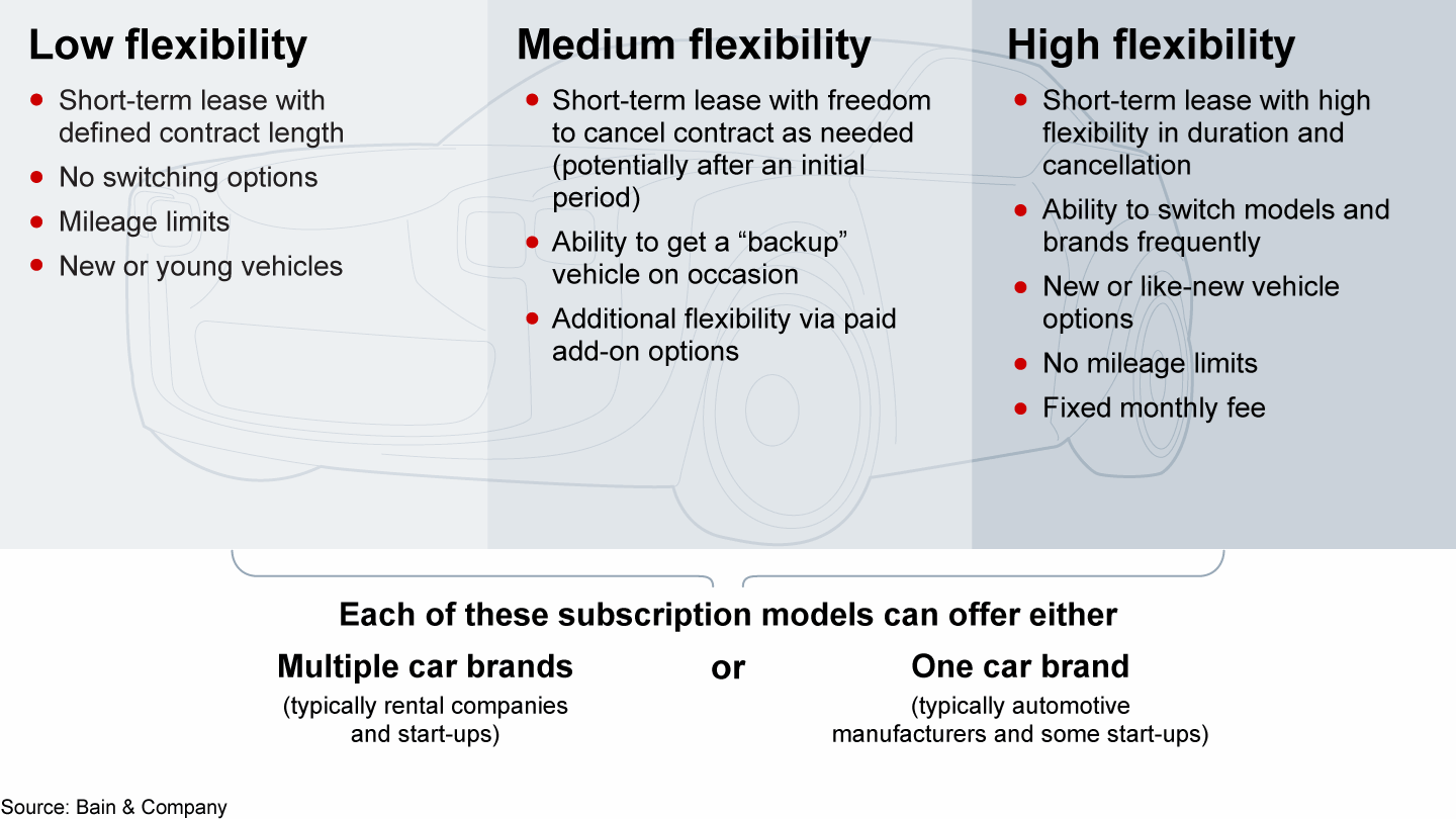 Three vehicle subscription models will gain the most traction in the coming years