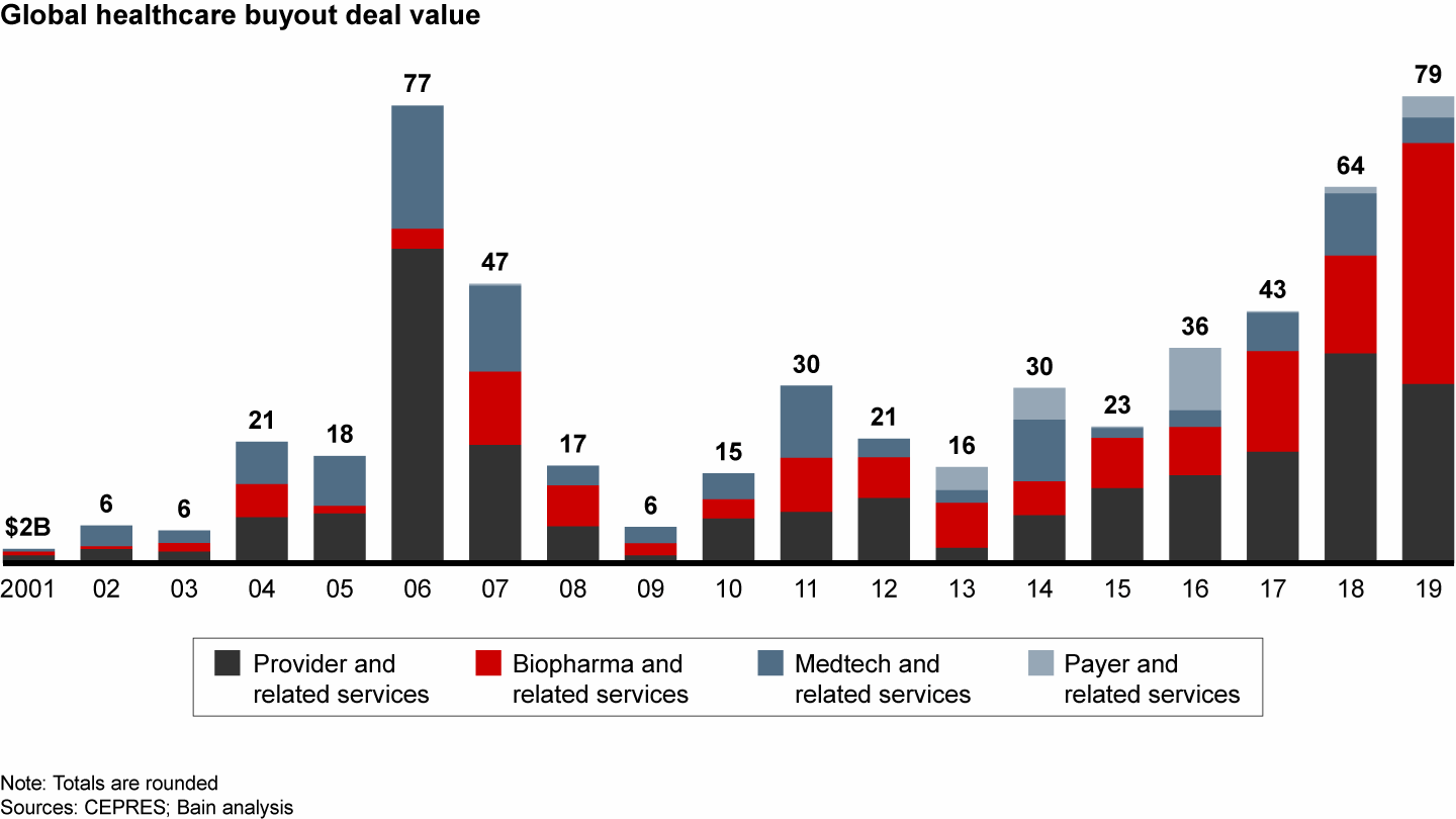 Disclosed deal value reached the highest level ever in 2019 as biopharma surged
