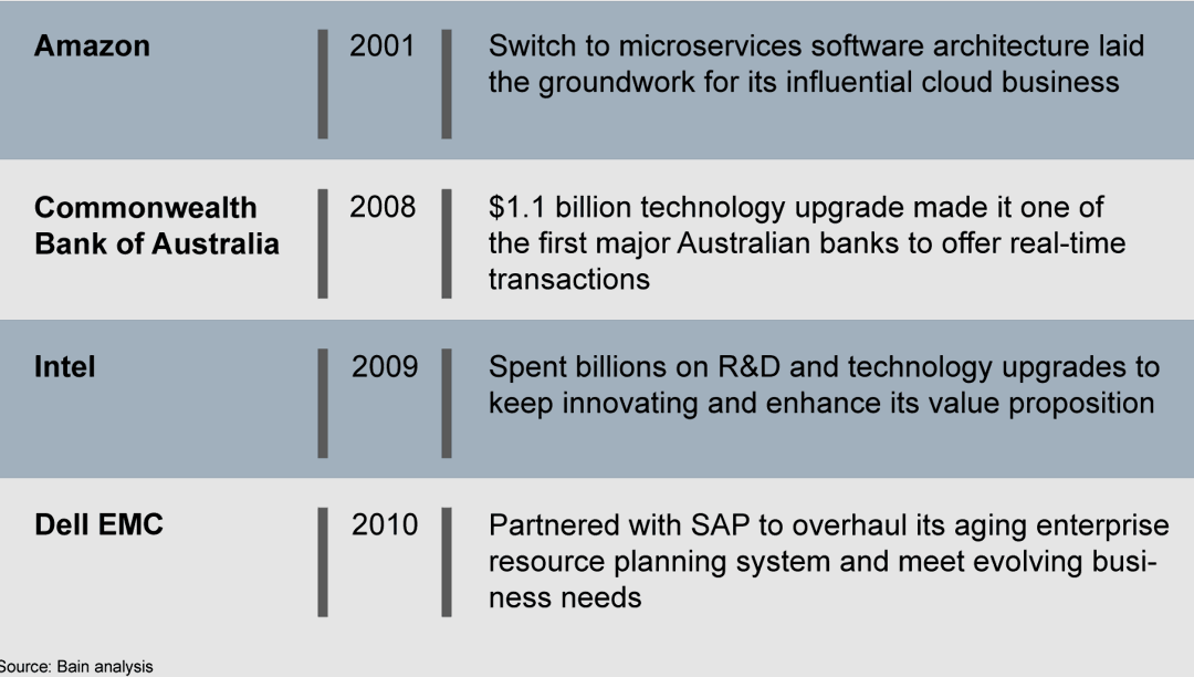 Covid19 Building a Digital Bridge to the New Normal Bain & Company