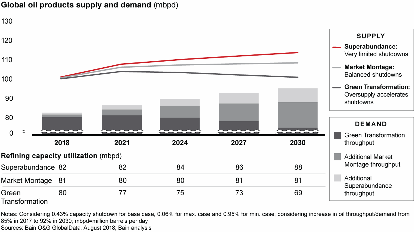 Refinery utilization rates (and margins) differ dramatically among the scenarios