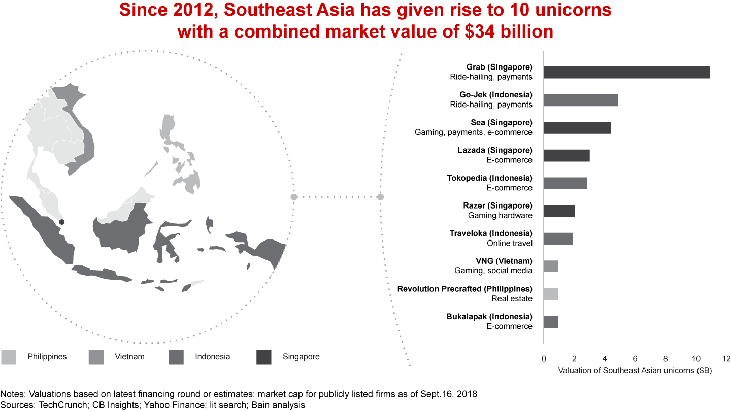 Southeast Asia Churns Out Billion-dollar Start-ups