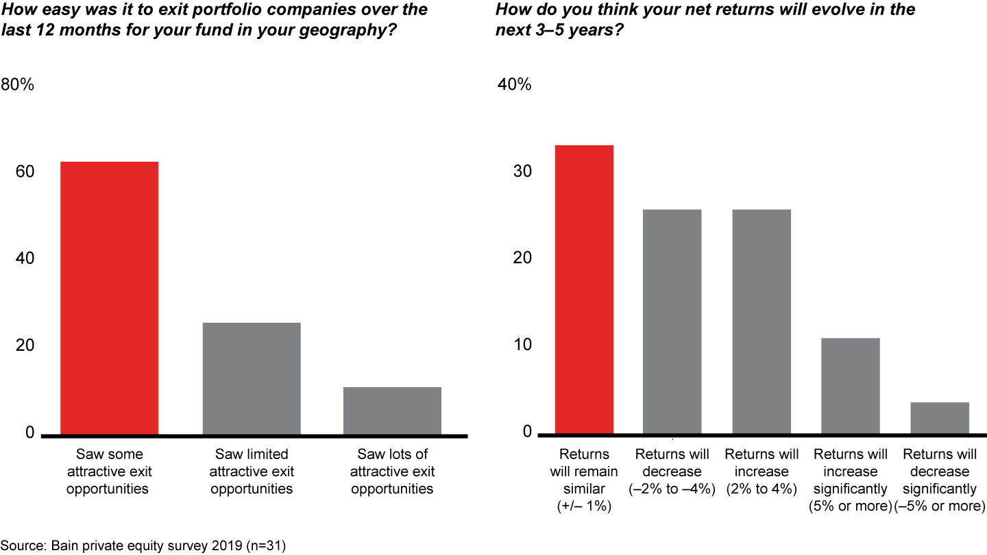 Respondents saw attractive exit opportunities in the past year and think net returns will change little over the next few years