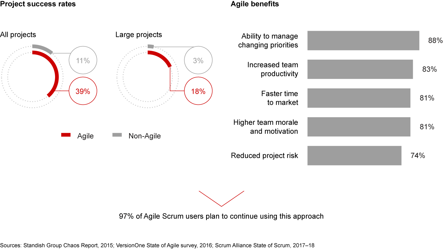 Agile projects have a higher success rate and are faster to market