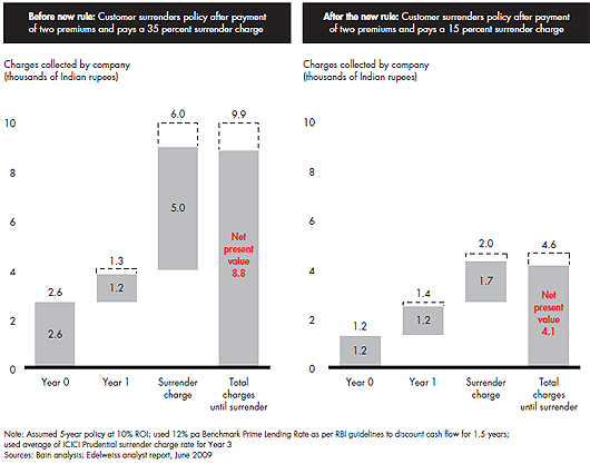 indias-life-insurers-need-smarter-policies-fig-01.jpg