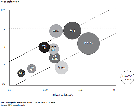 indias-life-insurers-need-smarter-policies-fig-03.jpg