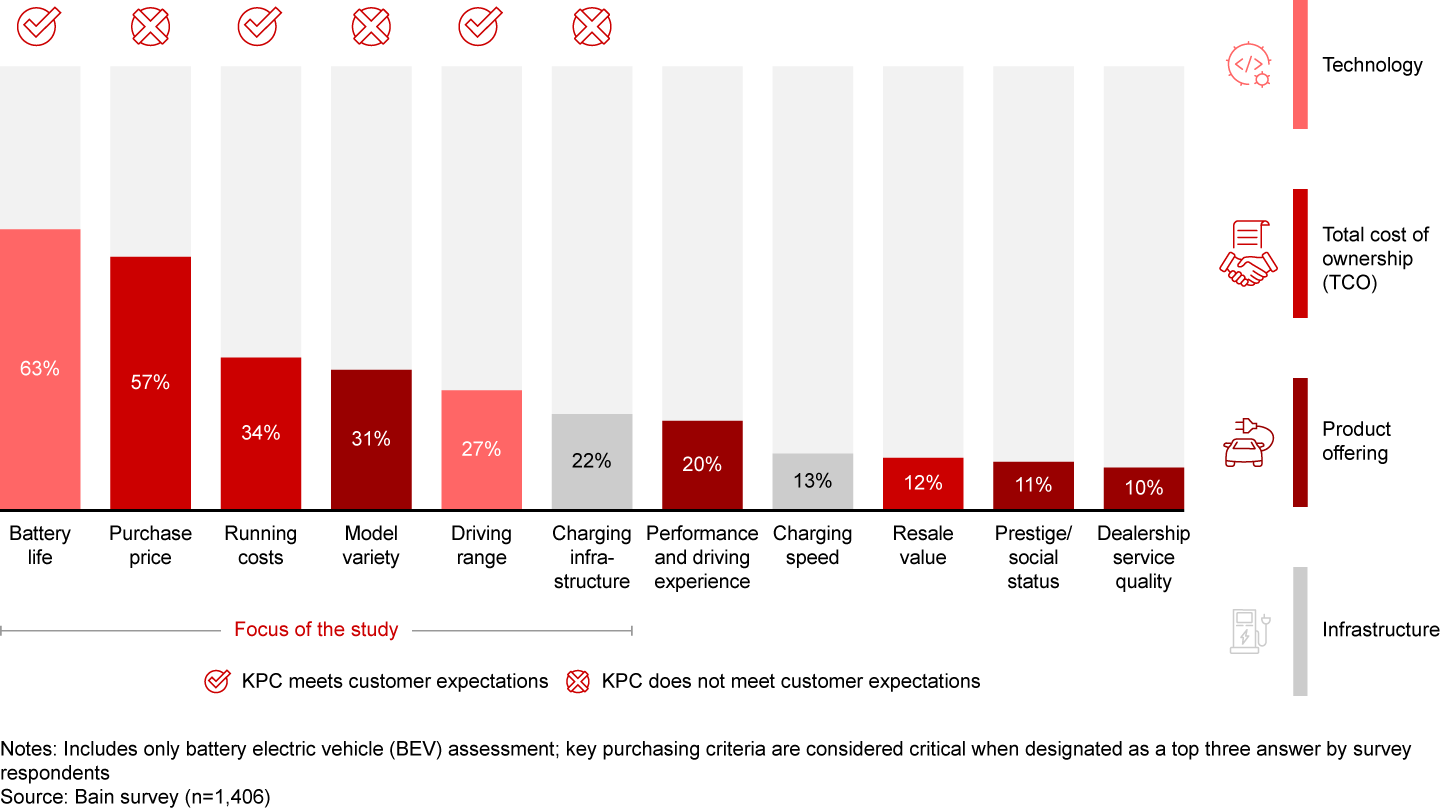 Middle East respondents' key purchasing criteria while considering the purchase of electric vehicles Middle East respondents' key purchasing criteria while considering the purchase of electric vehicles