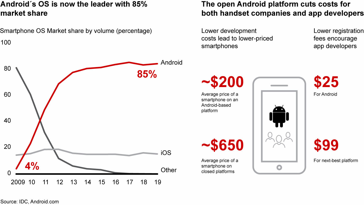 Android’s open-platform strategy lowered costs for phone makers and app developers, allowing it to leapfrog the market leaders