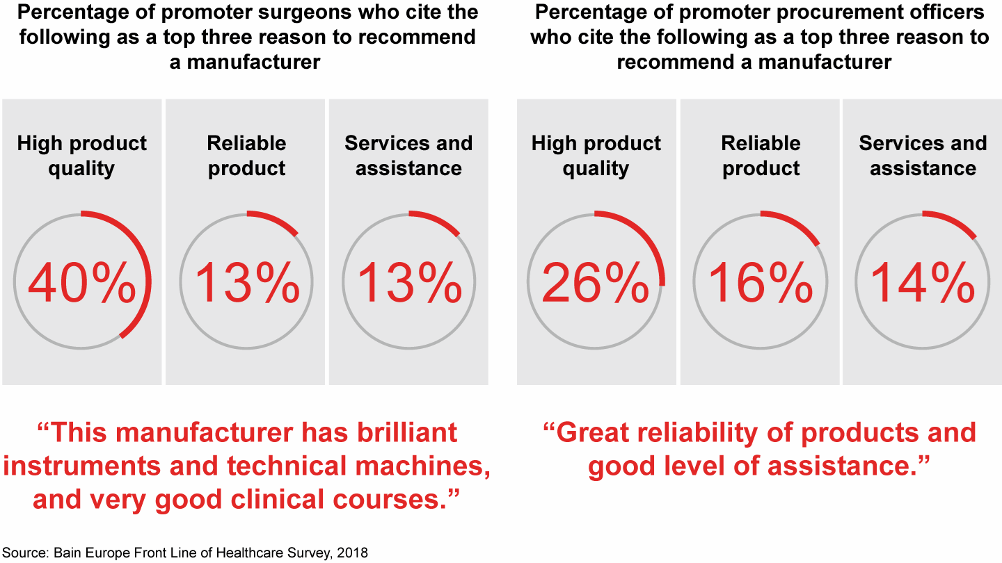 Surgeons and procurement officers alike value three things most: product quality, reliability and service