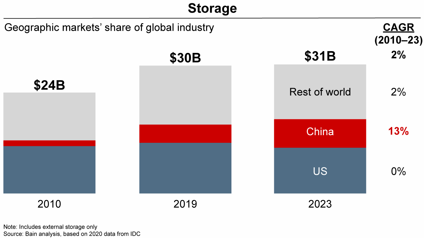 Chart showing that China is a large and growing market for global technologies in the storage sector.