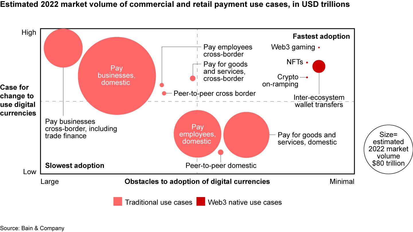 The most immediate payment opportunities for digital currencies are web3 native applications, then traditional cross-border applications
